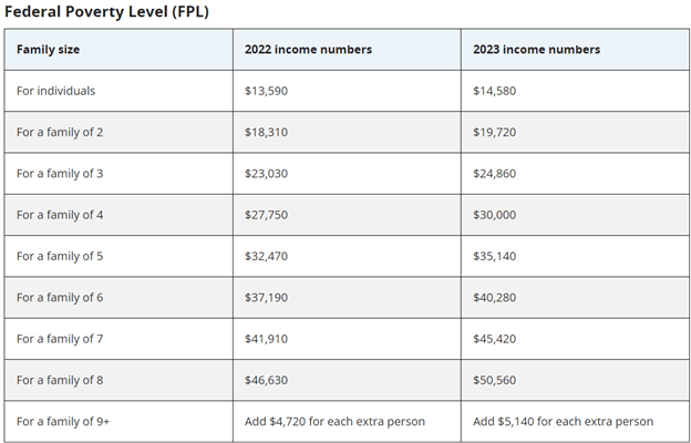 table, Federal Poverty Level